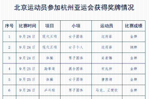 杭州亚运会北京运动员共获25枚奖牌，王楚钦手握4金
